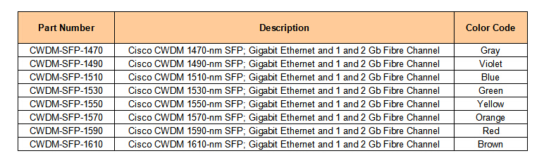 Cisco CWDM SFP에 대한 비용 효율적이고 확장 가능한 솔루션