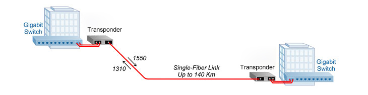 Convert Dual Fiber to Single-Fiber