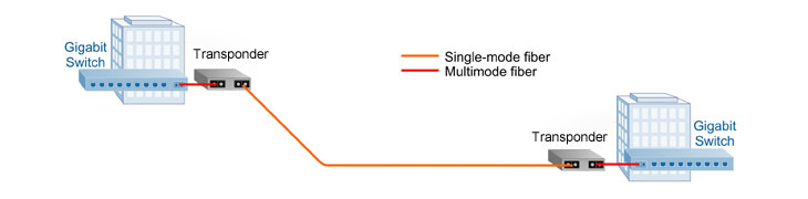 Convert Multimode to Single-Mode Fiber