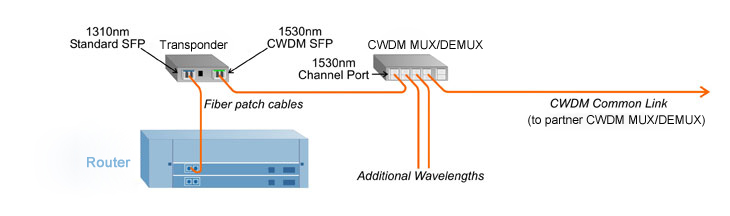 Convert Wavelengths with Transponders