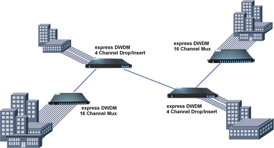 Tecnologia DWDM em redes metropolitanas