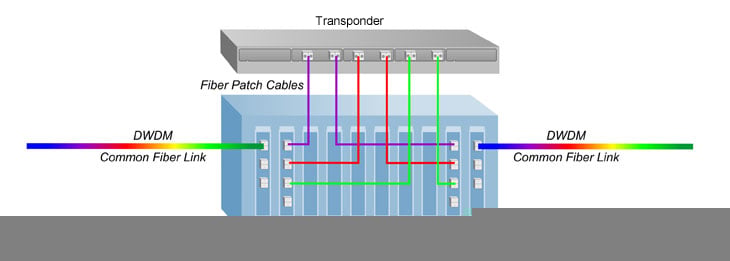 Extend 10G OTN Network Distances