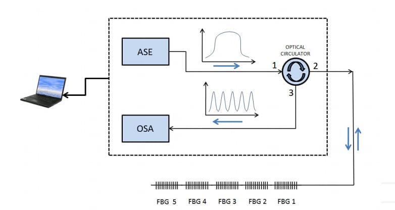 fiber optic sensor application with circulator
