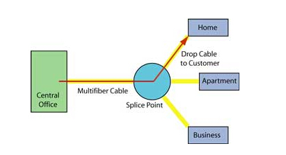 FTTH 액티브 스타 네트워크