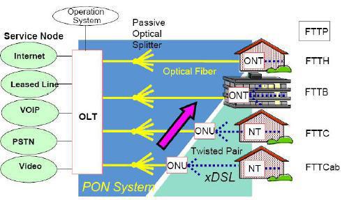 ABC do PON: Compreendendo OLT, ONU, ONT e ODN