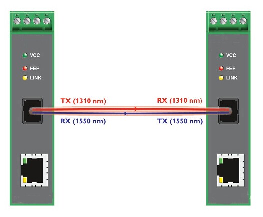 Fiber Media Converter 단일 광섬유 솔루션