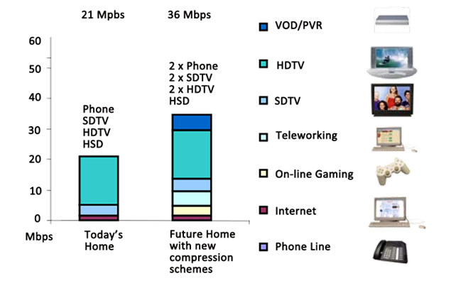 Forecasted Subscriber Bandwidth Demand