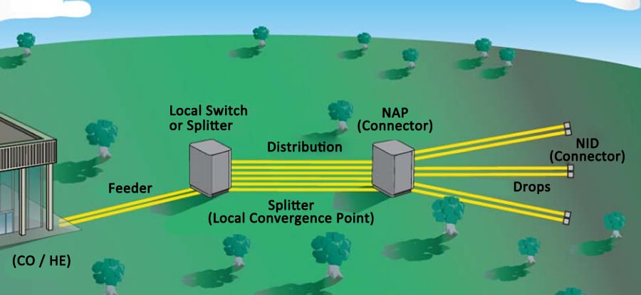FTTH Centralized Split