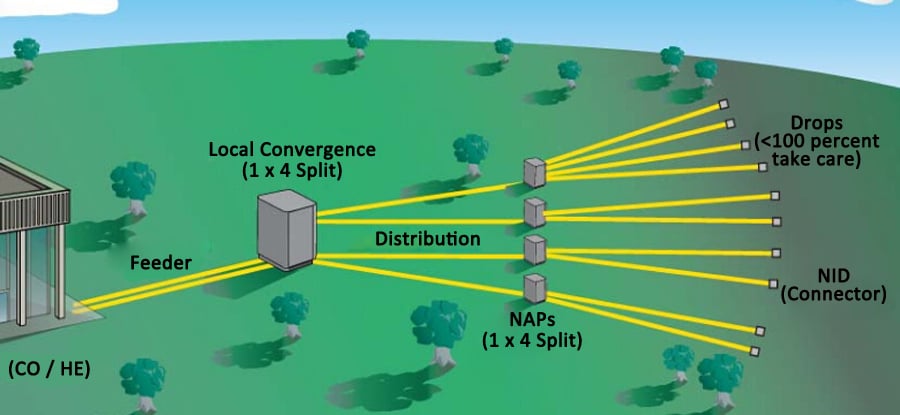 FTTH Distributed Split