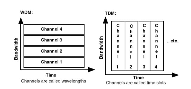 Figura 2-WDM&OTDM