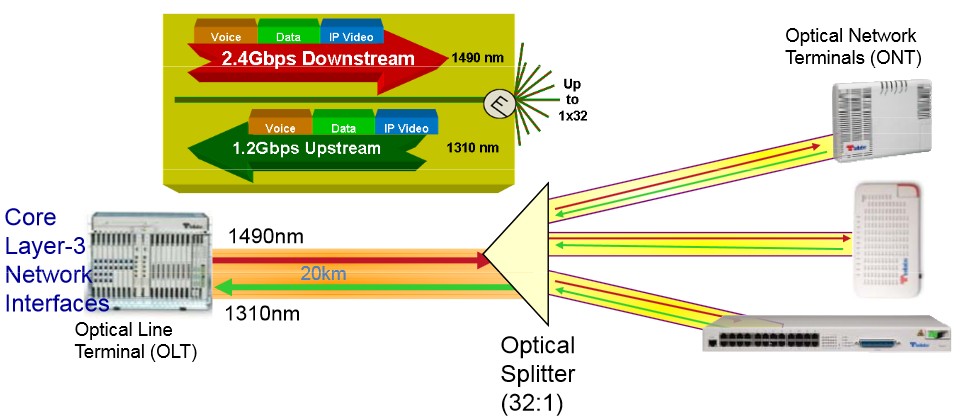 GPON_Инфраструктура