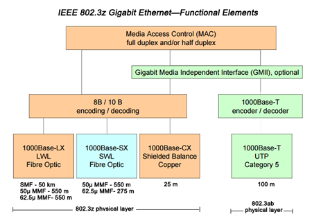 Padrões de fibra óptica Gigabit Ethernet