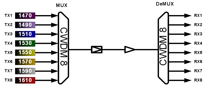 Infrastruktur des hybriden DWDM-CWDM-Systems