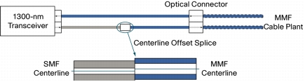 MCP using with Transceivers