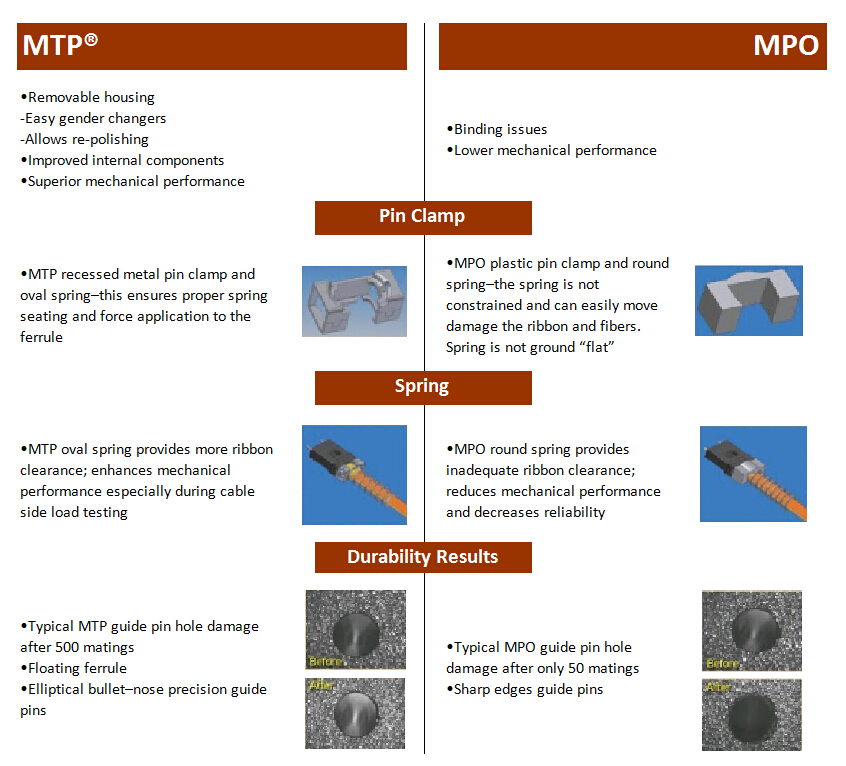 MTP対MPO