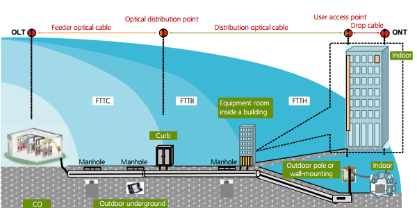 Fiber-Mart ODN structure