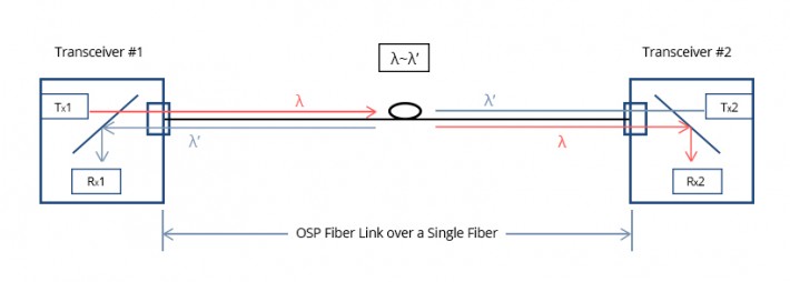 A P2P System used Single Wavelength BiDi Transmission