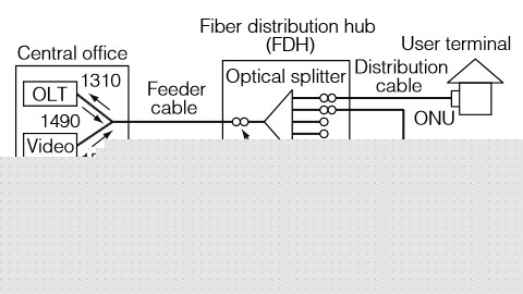 PON system structure
