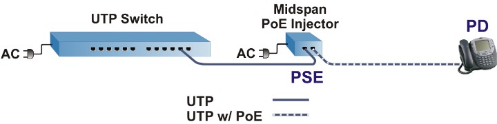 PoE Midspan