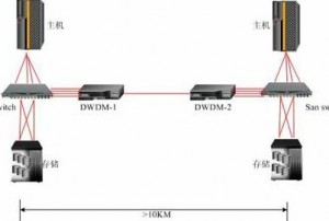 DWDM in SAN-Umgebung
