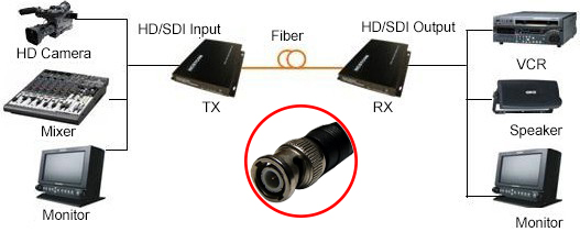 Erweiterung um SDI/HDMI/VGA/DVI-Video-Extender