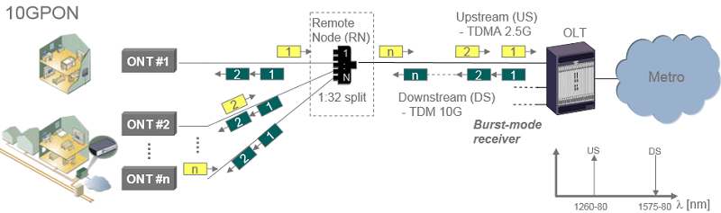 WDM-PON frente a GPON y XG-PON