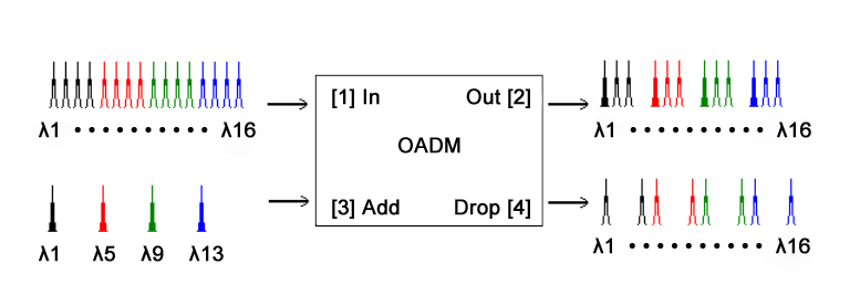 basic operation of OADM, what is add drop oadm