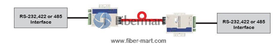 Solución de conversión de serie a fibra