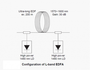LバンドおよびCバンド向けDWDM EDFAの開発