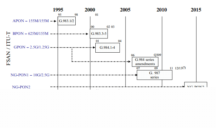Comparação de EPON e GPON