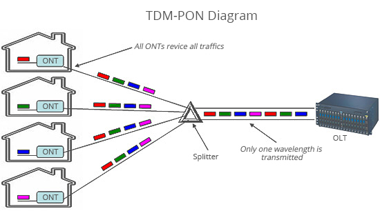 figura4-Diagrama TDM-PON