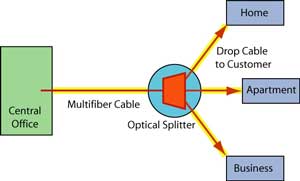 FTTH PON