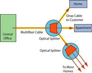 FTTH PON