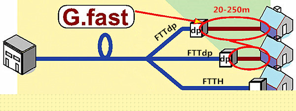 Fournir Gigabit Ethernet avec G.fast