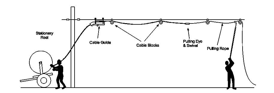 Configuration pour la m&eacute;thode de bobine stationnaire