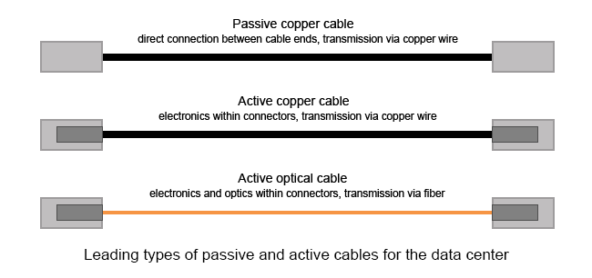 leading types of passive and active cable for data center