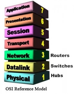 OSI Reference Model
