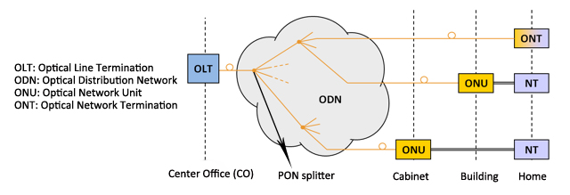 Was Sie über passive optische Netzwerke wissen sollten