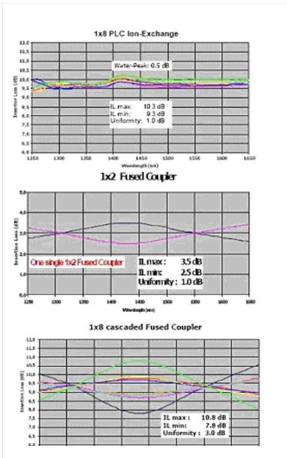 plc splitter vs FBT coupler