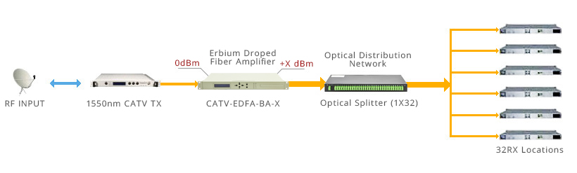 EDFA para aplicações CATV
