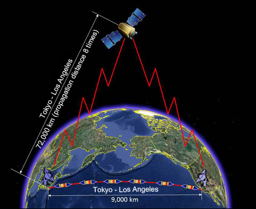 Welcher Weg ist der kürzere, um zwei Ziele zu verbinden: per Unterseekabel oder per Satellit?