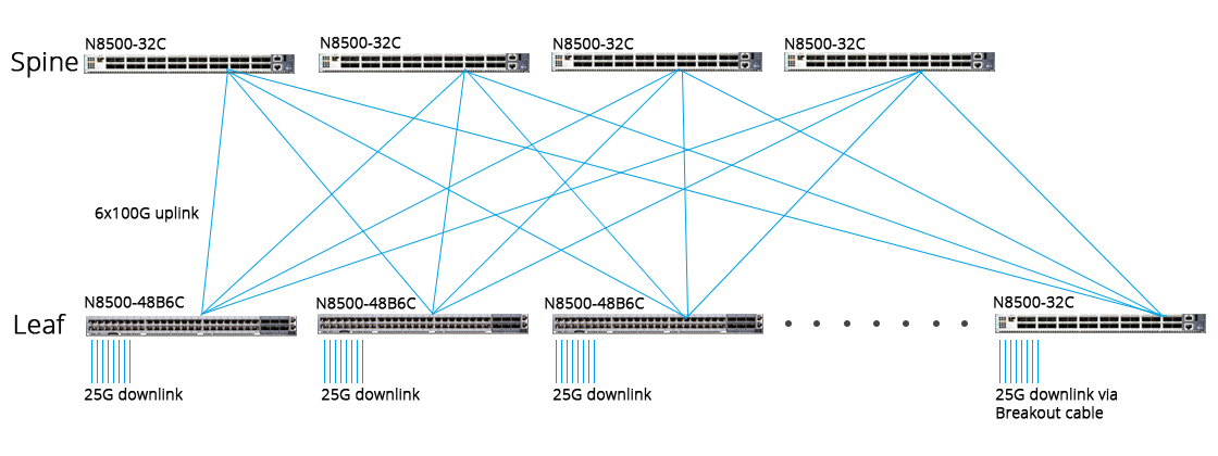 100G Switches Spine-Leaf Network Architecture